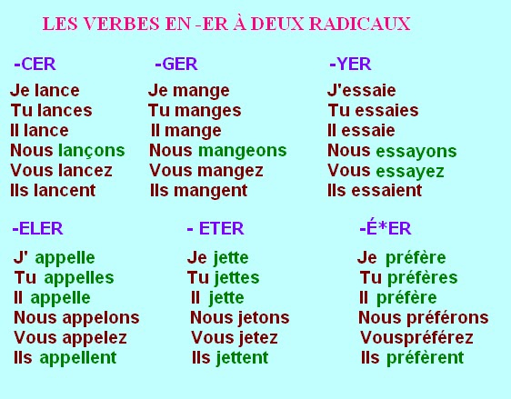 Глаголы 1 группы задания. Спряжение глаголов 1 группы во французском. Французские глаголы 1 группы. Глаголы 1 спряжения французский язык. Спряжение глаголов первой группы французский.